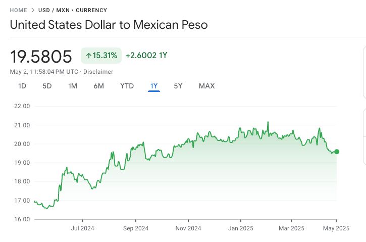Exchange Rate US dollar and the Mexican peso